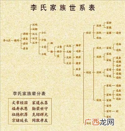 李姓家谱辈分,李字辈分怎么排序？