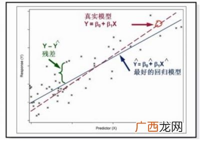 线性回归是什么意思,线性回归系数表示什么？