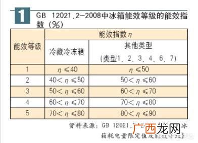 冰箱几级能效什么意思,冰箱的一级能效二级能效三级能效有什么区别？
