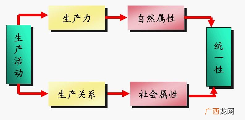 什么叫生产力,为什么说生产力是一种客观的物质力量？