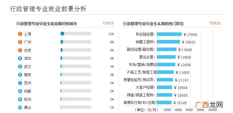 行政管理专业就业前景怎么样,学工商行政管理将来好就业不？