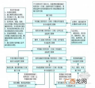 施工组织设计的一般包括哪些内容,施工组织设计由谁编制？建设单位还是施工单位？