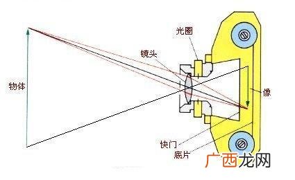 数码相机成像原理,相机的成像方法是？