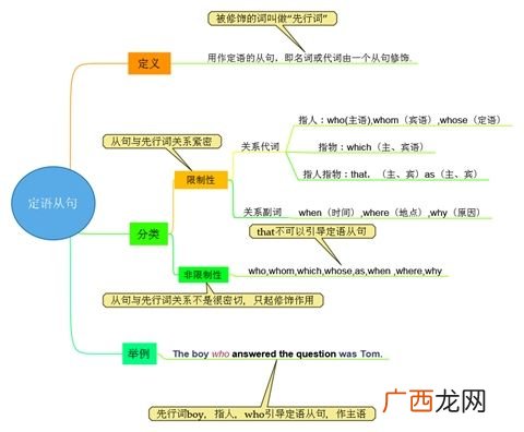 什么时候用what引导定语从句,what引导表语从句作定语？