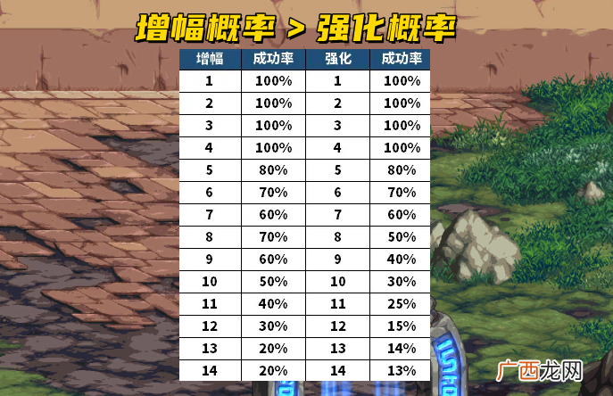 DNF强化有意义吗 dnf强化和增幅有什么区别