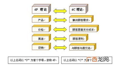 市场营销的4c理论是什么,4P，4C，4R的概念区别和联系？