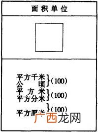 长度单位和面积单位的进率表,千米和平方米之间的进率？
