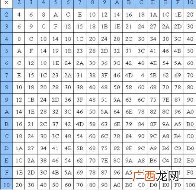 十六进制数,1到50的十六进制分别是多少？