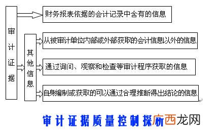 审计证据的分类,什么属于辅助审计证据？