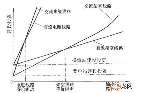 多少伏直流电算高压直流电,常见的高压输电线路有三条线，那两条线的是直流的还是交流的?电压多高？