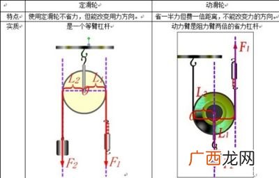 定滑轮的作用,单滑轮与滑轮组的区别？