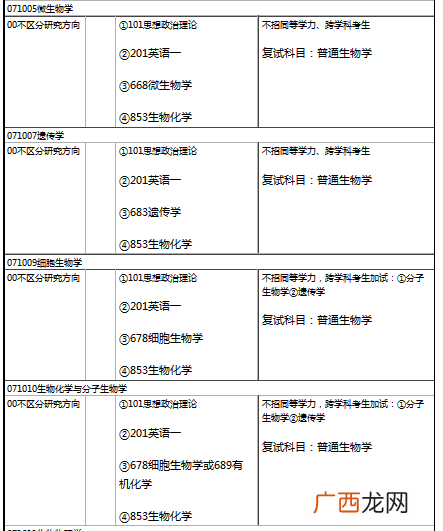 生物科学专业考研考哪些科目,生物考研各科目时间？