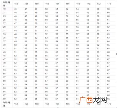 160身高标准体重是多少,160身高体重标准表男生？