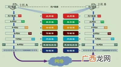 计算机网络OSI参考模型,osi模型是什么意思？