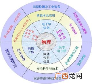 物理和工程物理有什么区别吗,什么是计算物理学？它与理论物理，实验物理有什么区别和联系？