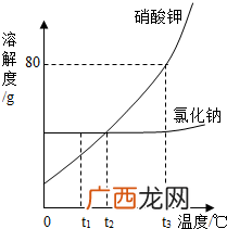 为什么硝酸钾溶解度随温度变化大,氯化钠和硝酸钾的溶解度受温度影响较大？