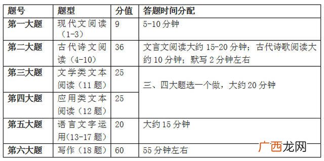 高考英语时间如何分配,2021高考考试时间？