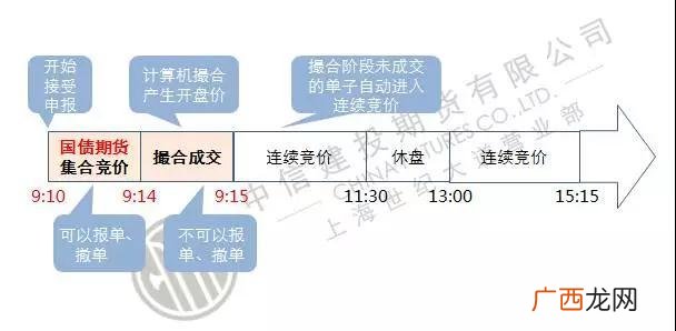 期货集合竞价规则,期货开盘前竞价什么意思?