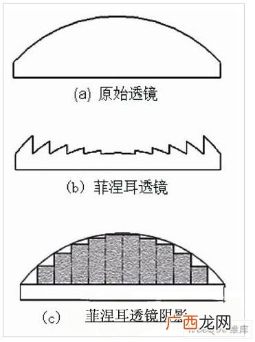 菲涅尔透镜原理是什么,简述菲涅尔半波带片的工作原理和用途？
