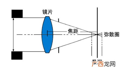 什么是相机的焦距,摄像头焦距是什么意思啊？