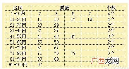 质数表100以内有几个,1-100的质数？