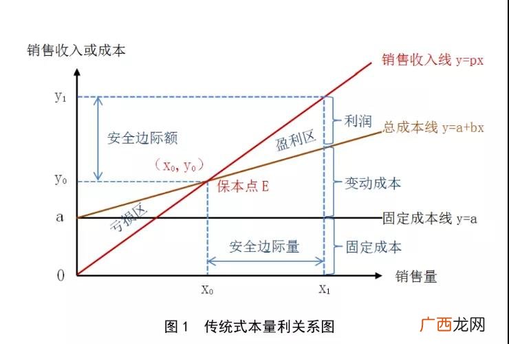 如何进行盈亏平衡分析,什么是盈亏平衡分析法？