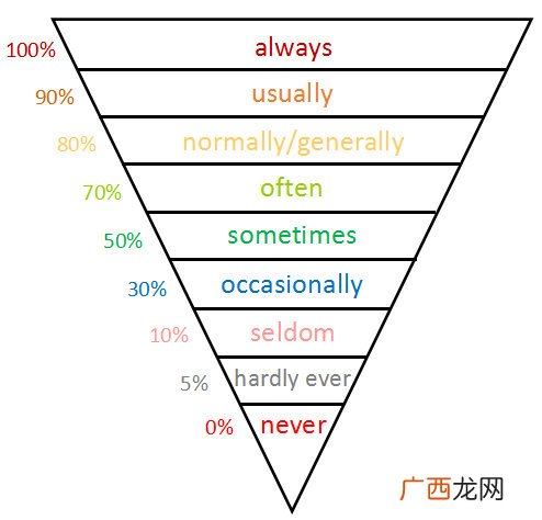 频度副词的位置,什么是频度副词？