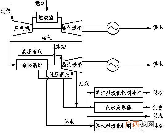 什么叫分布式燃气发电,什么是天燃气分布式能源？