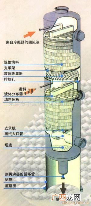 精馏塔的工作原理,精馏过程的原理是什么?为什么精馏塔必须有回流？