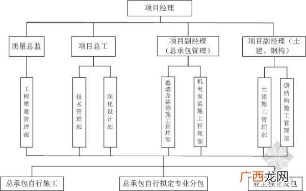建筑工程质量管理的定义,工程管理是干什么的啊？
