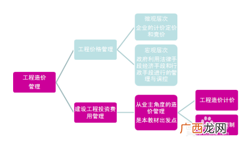 什么是工程造价,工程经济与工程造价有什么区别？
