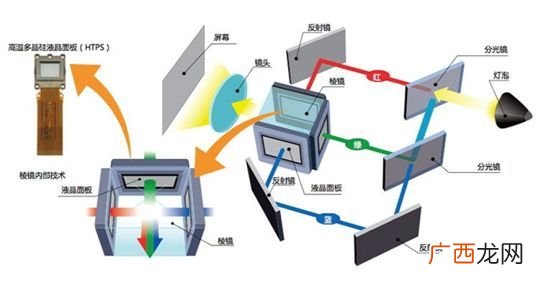 投影机参数3LCD什么意思,3lcd和单lcd区别？