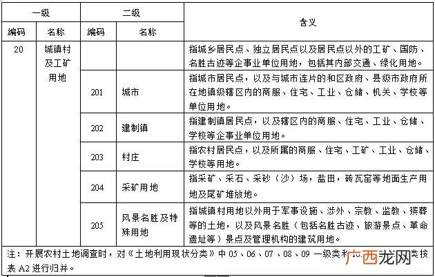 土地分类三大类,土地分类三大类对照表？