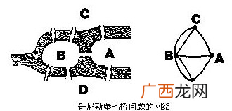 哥尼斯堡七桥问题的解法,解决哥尼斯堡七桥问题的算法是怎样的？