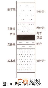 煤层厚度分为哪三类,地下最薄的煤层是多少米？