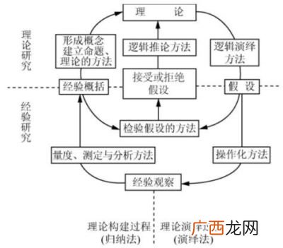 归纳法和演绎法的区别,请问有谁知道归纳演绎是什么意思？