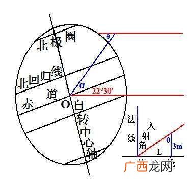 冬天和夏天的太阳照射角度一样吗,如何通过阳光直射窗户的角度判断春分、秋分、夏至、冬至？