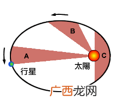 开普勒定律内容,开普勒三大定律高中物理解题推论？