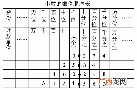 小学数学中什么是数位什么是位数,什么是数位，什么是位数？