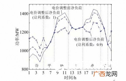 分时电价时段划分,2022年上海分段电表新标准？