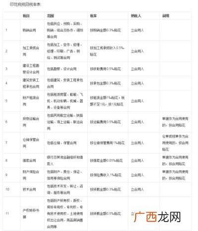 印花税税率多少,服务业印花税税率是多少？