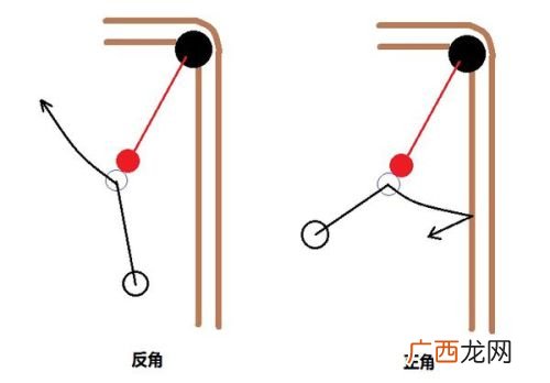 台球中的反角度是什么意思,视频时自己和对方看到的画面方向相反怎么回事？