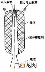 固体火箭和液体火箭,火箭的类型及特点？