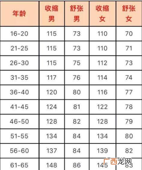 高压正常值范围是多少,高压电正常范围？