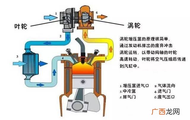 增压器工作原理,电子增压器工作原理？