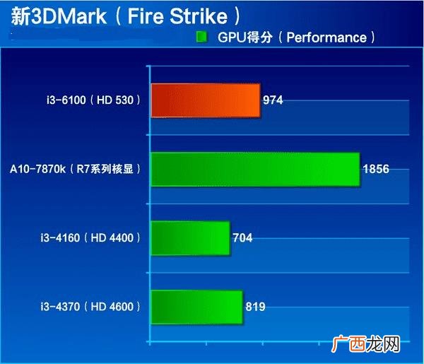 I3处理器的性能如何,i33100m处理器怎么样?