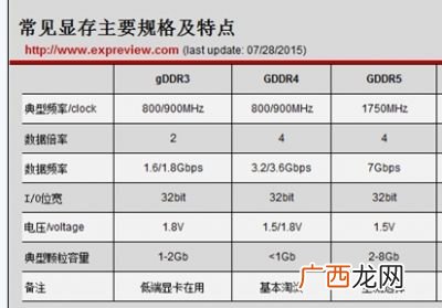 电脑中独立显存是什么意思,主显卡什么意思？