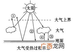 影响地面辐射的因素,简述影响太阳辐射在地面分布不均的因素？