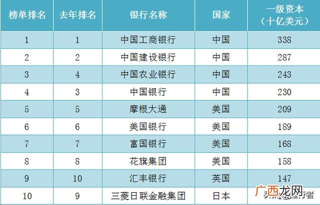 6大银行都有哪几家,四大国有银行排行，全新权威排名如何？