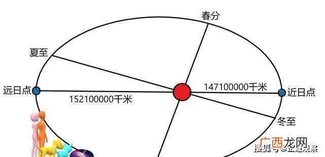 近日点和远日点是什么意思,七月近日点还是远日点？